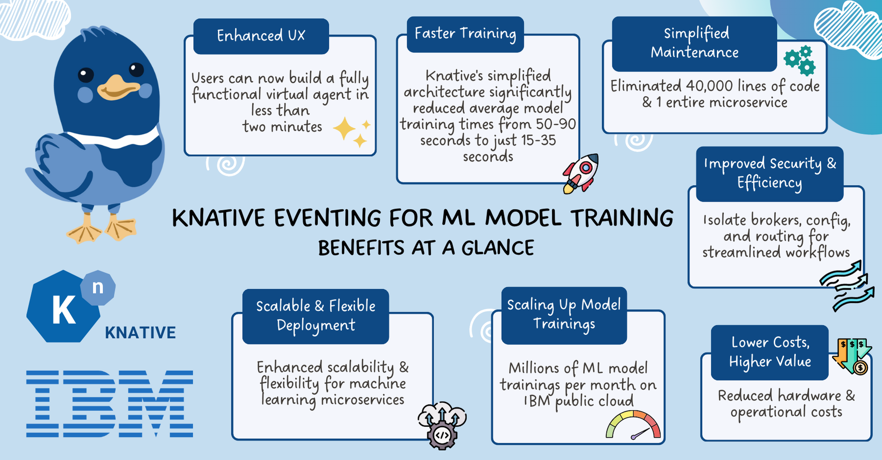 How IBM Watsonx Assistant uses Knative Eventing to train machine learning models